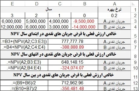 محاسبه ارزش خالص فعلی npv