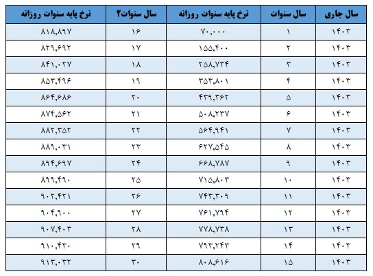 جدول نرخ پایه سنوات روزانه