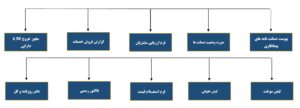 سایر فرم های اجرایی سازمان