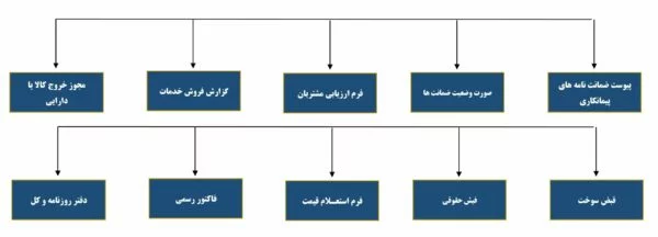 سایر فرم های اجرایی سازمان