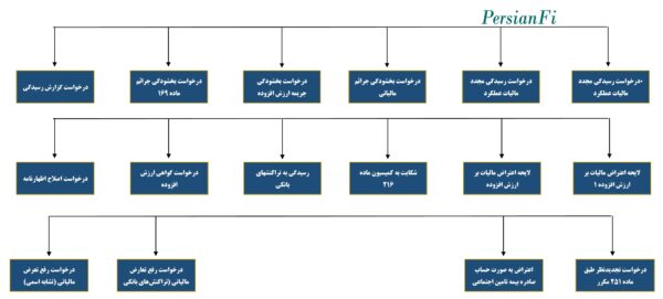 لوایح مالیاتی