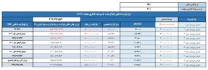 محاسبه نرخ بازده داخلی