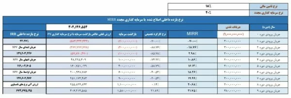 محاسبه نرخ بازده داخلی