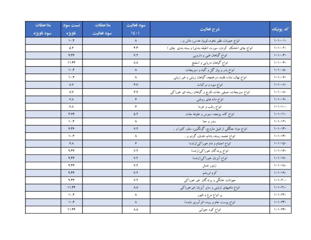 نسبت سود فعالیت بخش تولید 1403