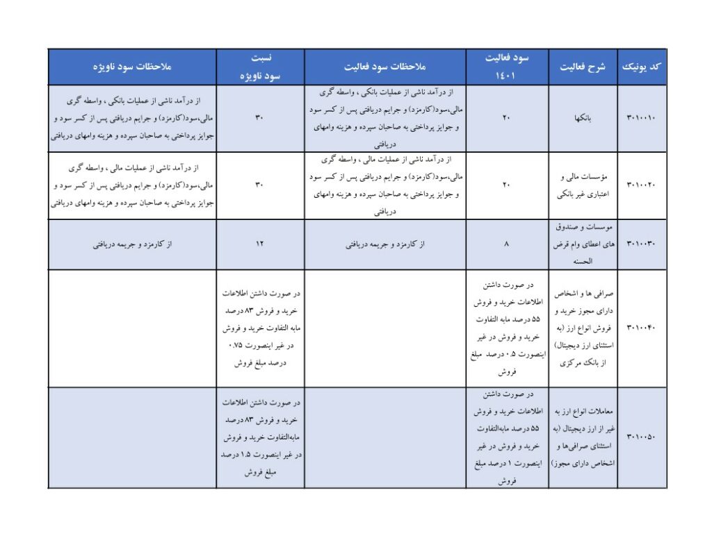 نسبت سود فعالیت بخش خدمات 1403