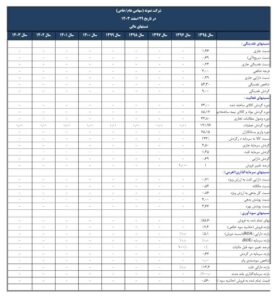 نسبتهای مالی افقی