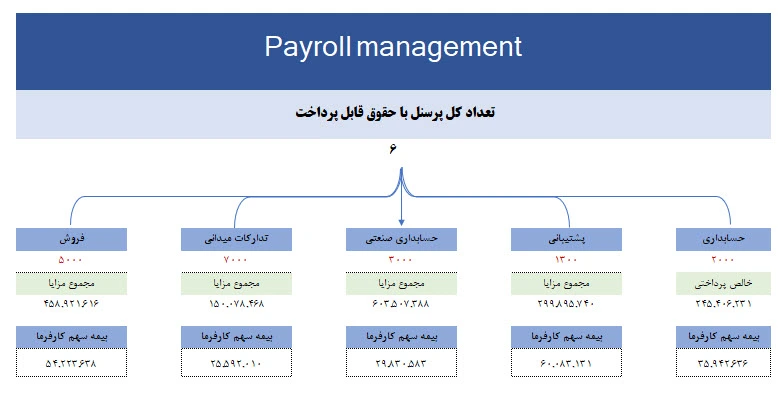 گزارش 15 سطحی اکسل حقوق و دستمزد 1403