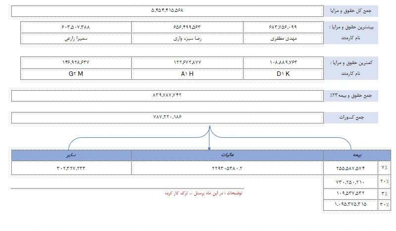 گزارش مدیریتی اکسل حقوق و دستمزد 1403