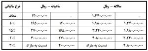 جدول محاسبه مالیات حقوق1403