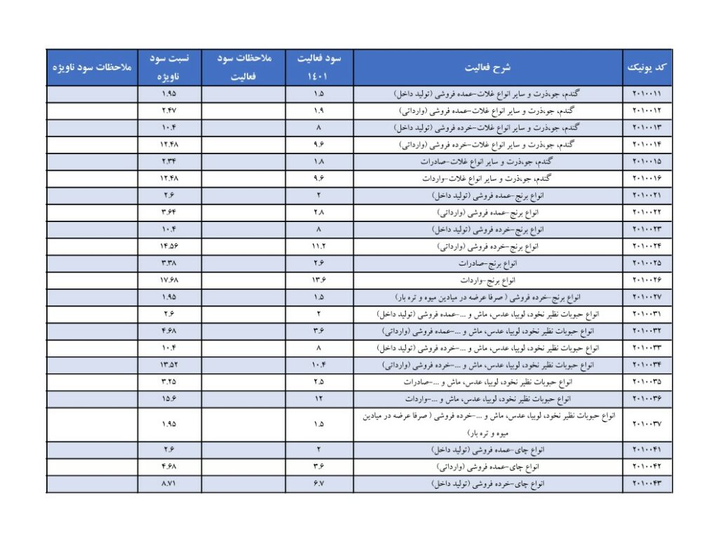 نسبت سود فعالیت بخش بازرگانی 1401 1