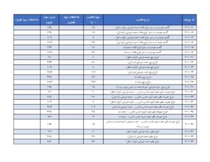 نسبت سود فعالیت بخش بازرگانی 1403