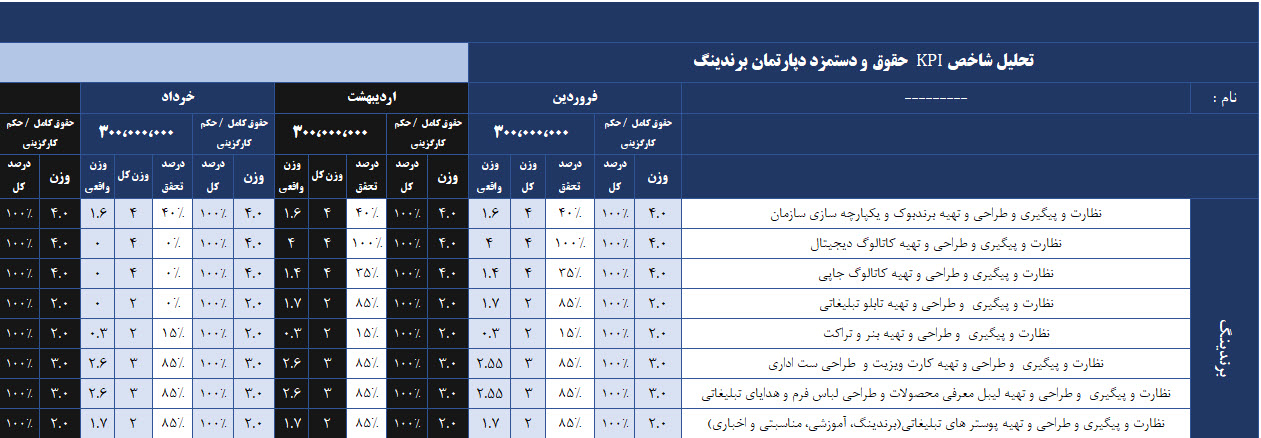 شاخص کلیدی عملکرد پرسنل kpi