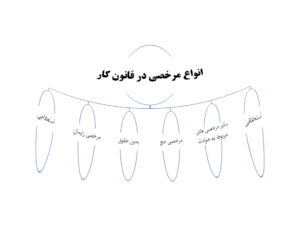 انواع مرخصی در قانون کار