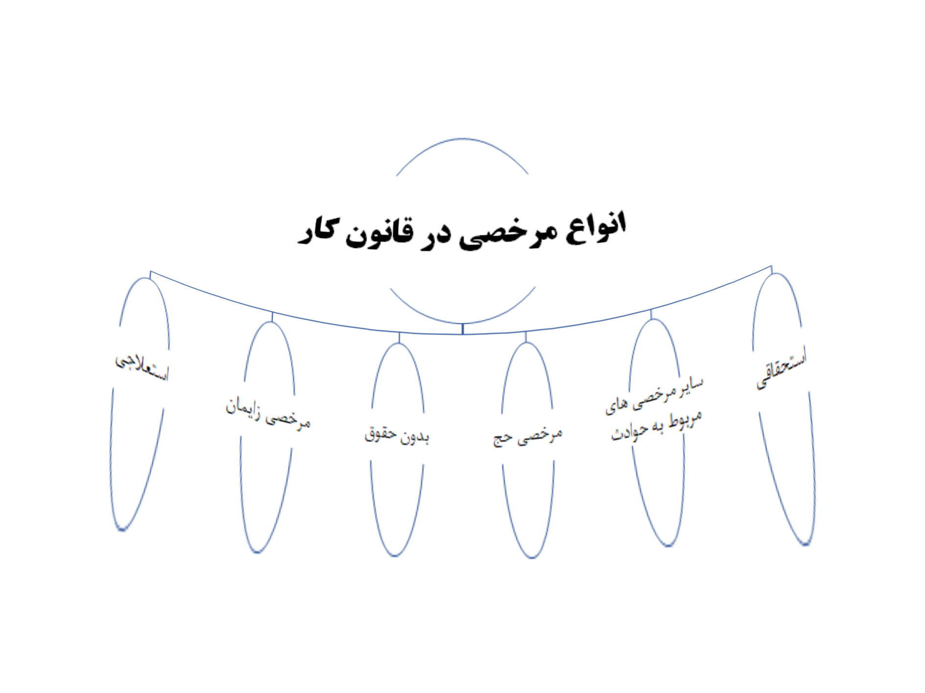 انواع مرخصی در قانون کار