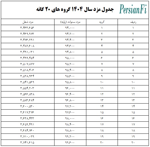 جداول آنالیز مزد گروه های 20 گانه طبقه بندی مشاغل سال 1404 1 جدول مزد گروه های 20 گانه