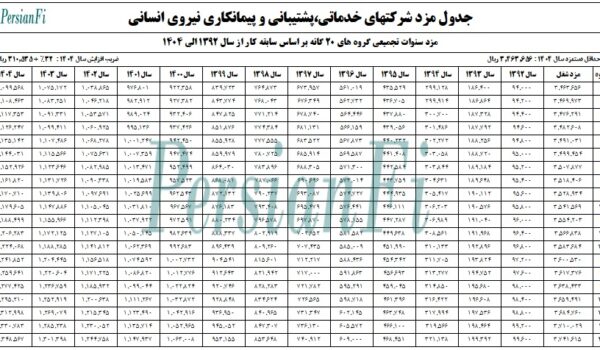 جداول آنالیز مزد گروه های 20 گانه طبقه بندی مشاغل سال 1404 1 جدول مشاغل 20 گانه